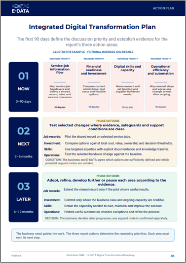 From assessment to practical action: developing a Digital Transformation Roadmap roadmap2